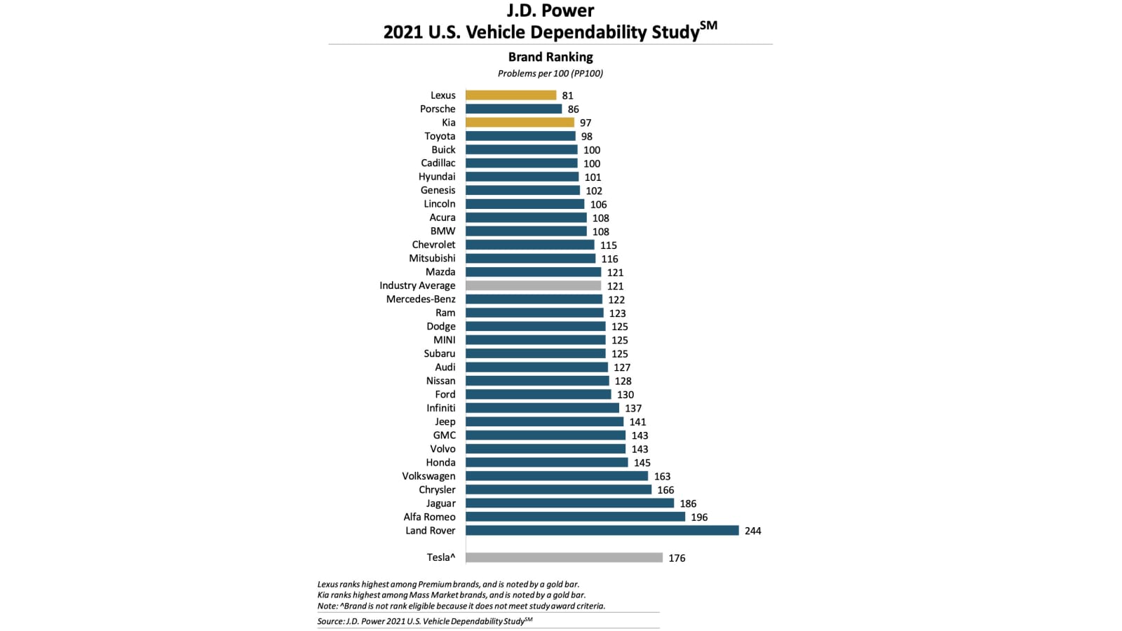 Lexus leads in vehicle dependability while Land Rover falters - Autoblog