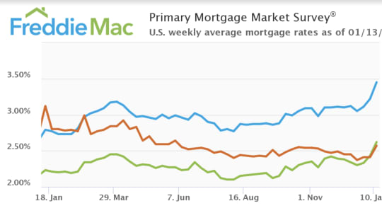 Mortgage rates hit highest point in 22 months