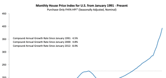 Home prices surged to another record high in April