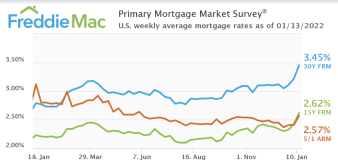 Mortgage rates hit highest point in 22 months